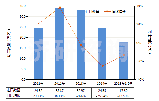 2011-2015年9月中國砂巖(HS25162000)進(jìn)口量及增速統(tǒng)計(jì) 2011-2015年9月中國砂巖(HS25162000)進(jìn)口量及增速統(tǒng)計(jì)